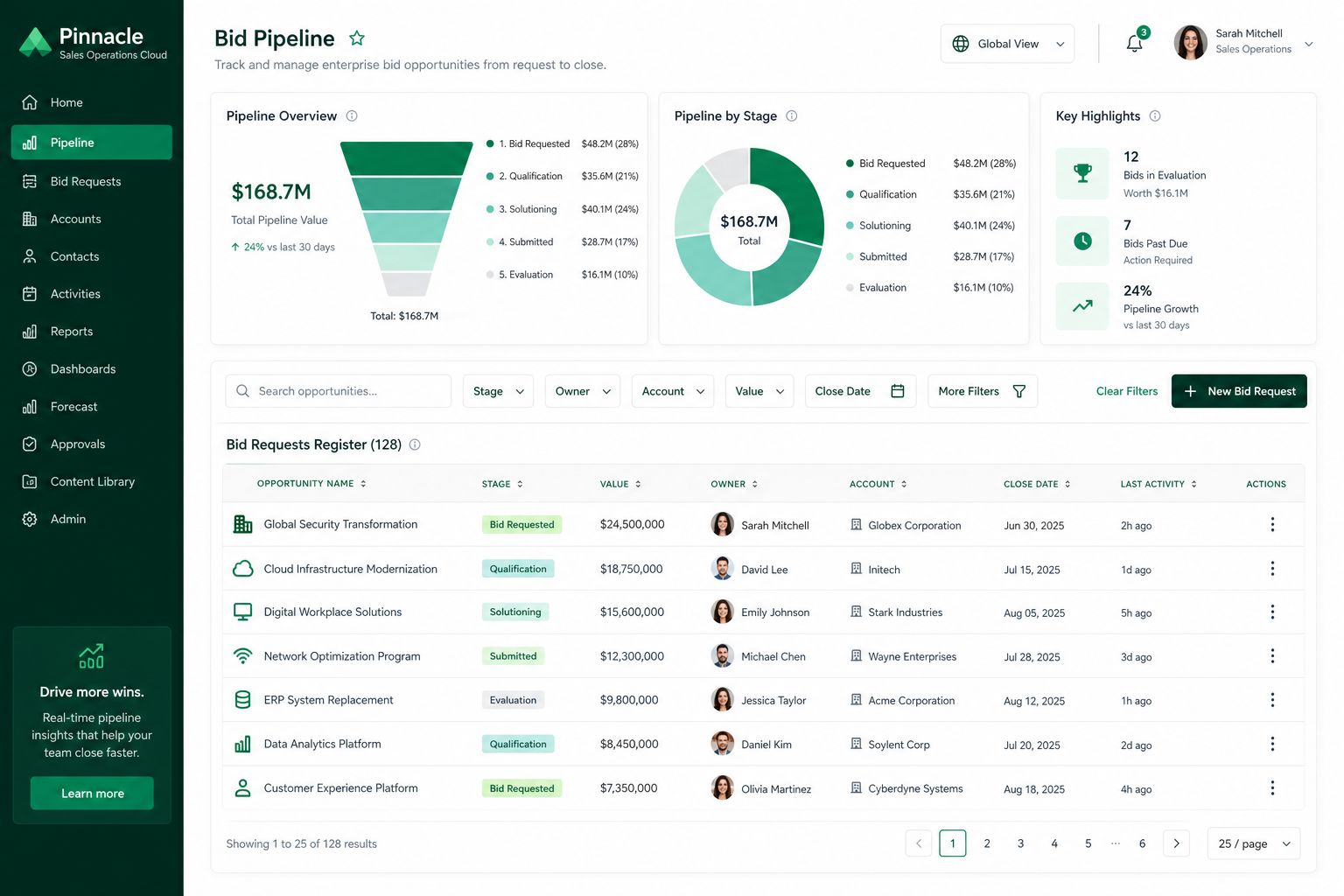 Tracopus bid requests register with pipeline analytics